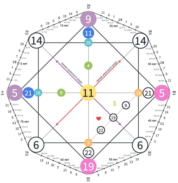 матрица судьбы расшифровка