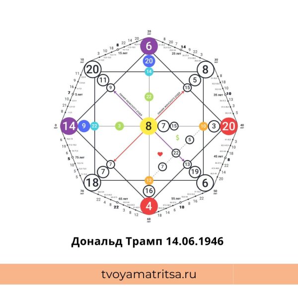матрица судьбы аркан