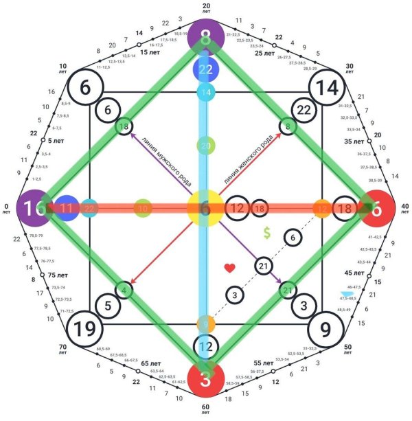 матрица судьбы расшифровка