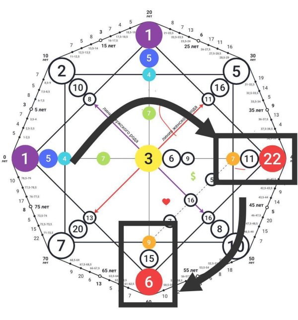 кармический хвост в матрице совместимости