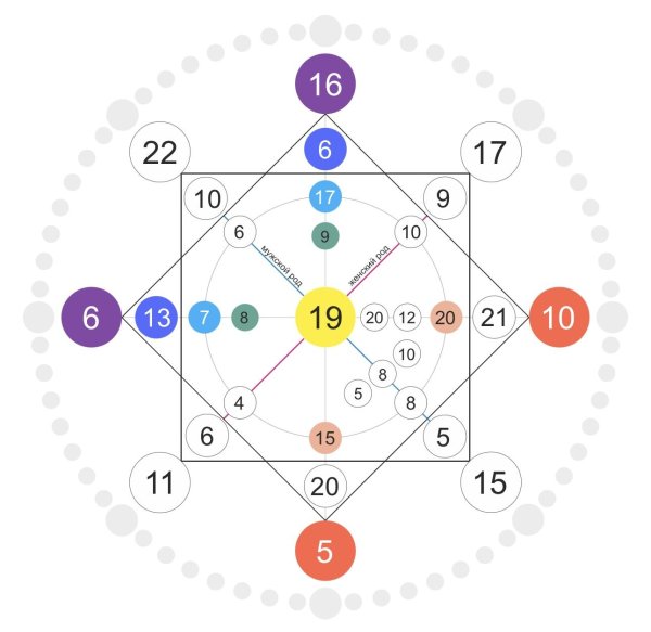 матрица судьбы схема