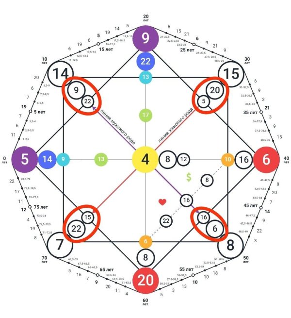 зоны в матрице судьбы