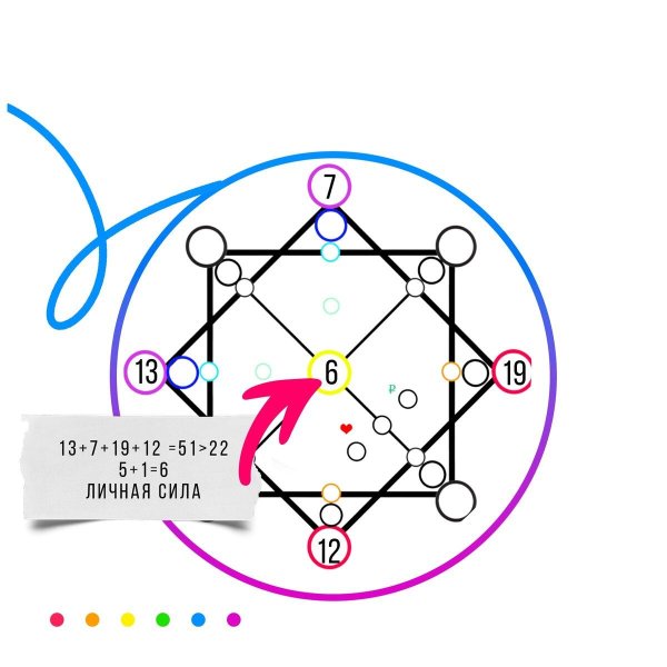 расчет матрицы судьбы
