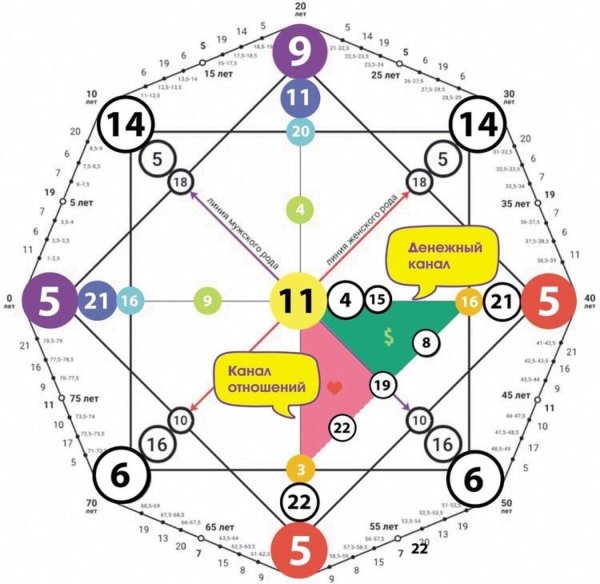 матрица судьбы аркан