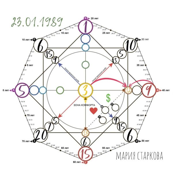 матрица судьбы расшифровка