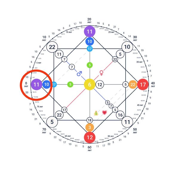 матрица судьбы схема