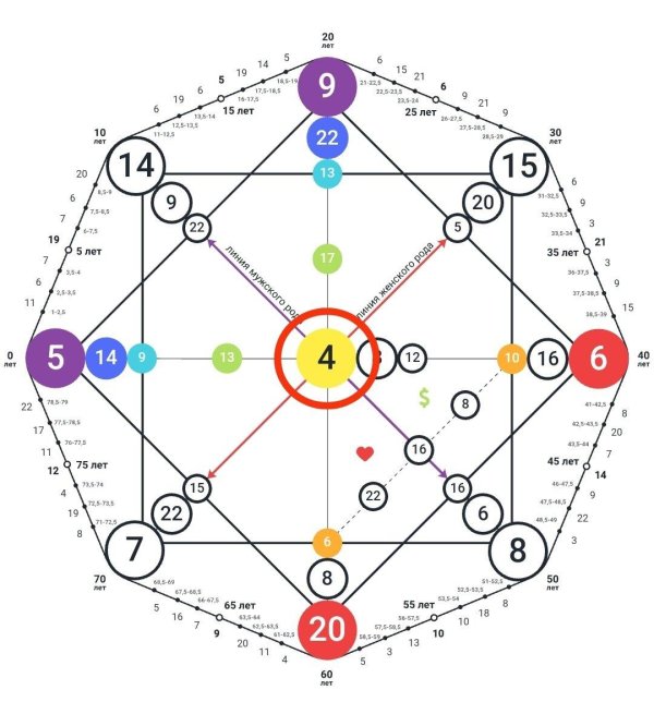 зоны в матрице судьбы