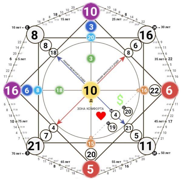 матрица судьбы по дате рождения