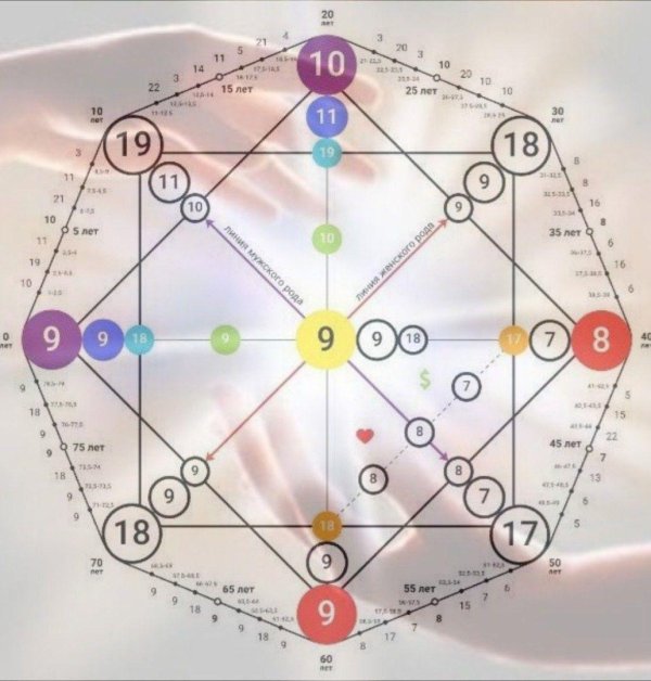 матрица судьбы расшифровка