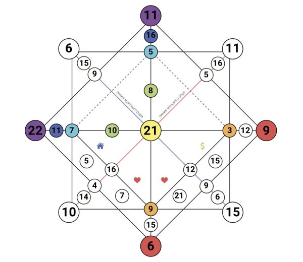 совместимость матрица судьбы