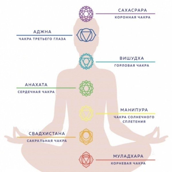 чакры расположение