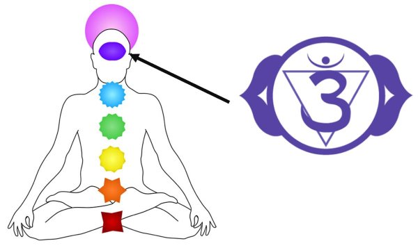 аджна горловая чакра