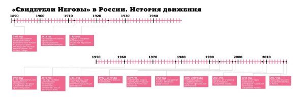линия времени история